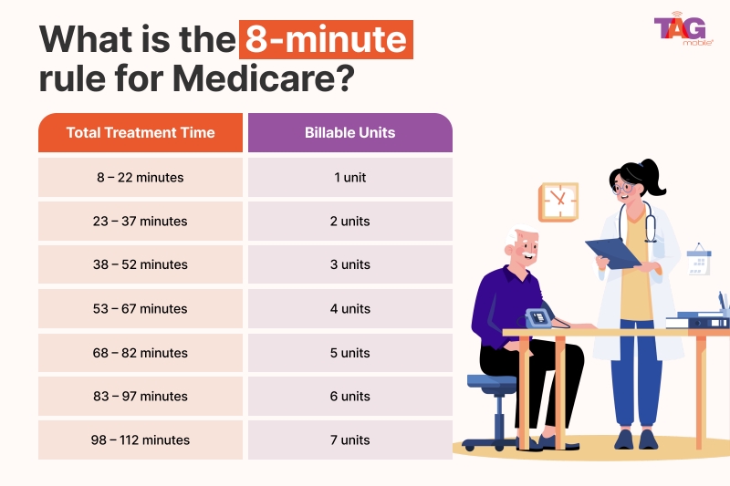 Medicare 8-minute rule tag mobile